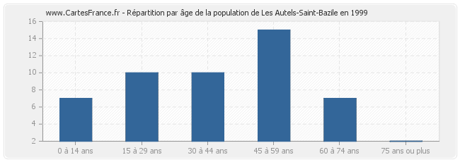 Répartition par âge de la population de Les Autels-Saint-Bazile en 1999